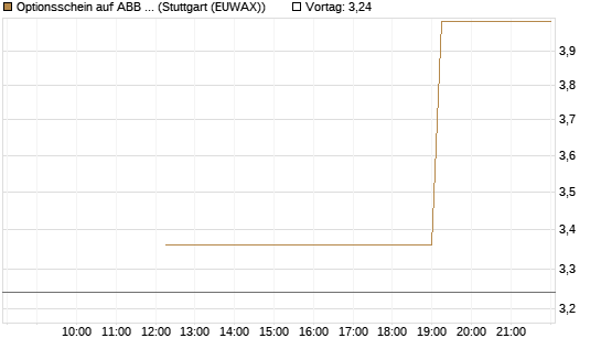 Optionsschein auf ABB Ltd [Goldman Sachs Bank Europe SE] Chart