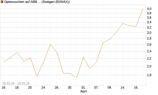 Optionsschein auf ABB Ltd [Goldman Sachs Bank Europe SE] Chart