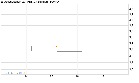 Optionsschein auf ABB Ltd [Goldman Sachs Bank Europe SE] Chart