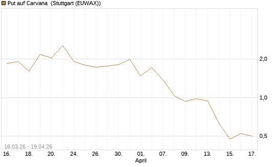Put auf Carvana [Vontobel] Chart