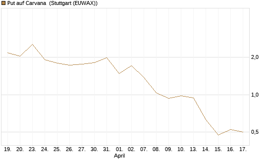 Put auf Carvana [Vontobel] Chart