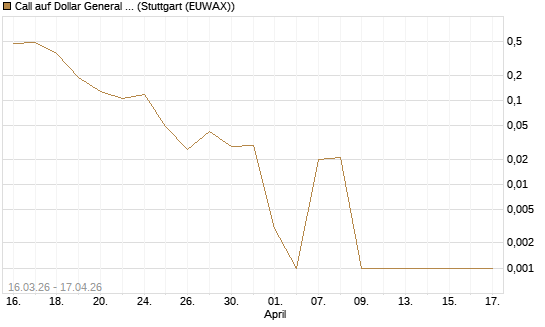 Call auf Dollar General Corp [Vontobel] Chart