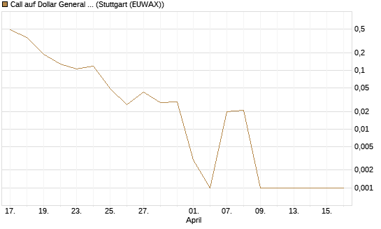 Call auf Dollar General Corp [Vontobel] Chart