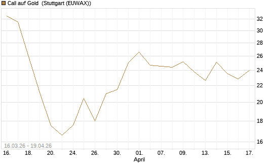 Call auf Gold [BNP Paribas Emissions- und Handelsges.] Chart