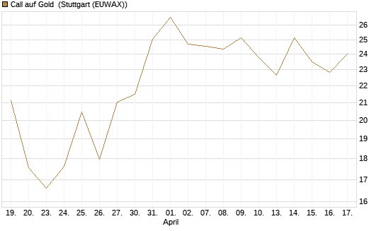 Call auf Gold [BNP Paribas Emissions- und Handelsges.] Chart