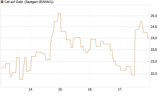 Call auf Gold [BNP Paribas Emissions- und Handelsges.] Chart