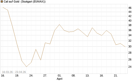 Call auf Gold [BNP Paribas Emissions- und Handelsges.] Chart