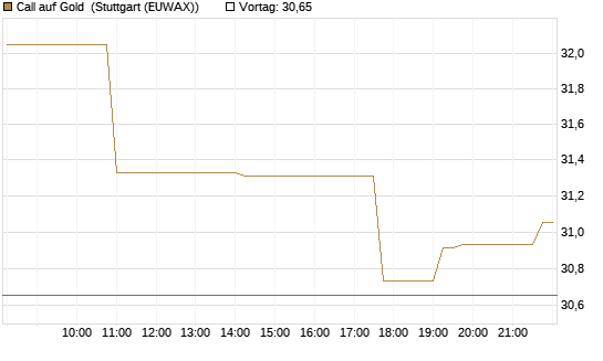 Call auf Gold [BNP Paribas Emissions- und Handelsges.] Chart