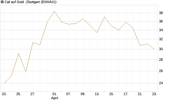 Call auf Gold [BNP Paribas Emissions- und Handelsges.] Chart