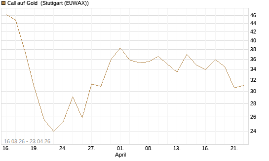 Call auf Gold [BNP Paribas Emissions- und Handelsges.] Chart