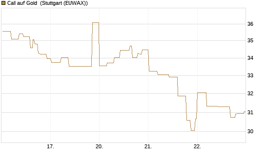 Call auf Gold [BNP Paribas Emissions- und Handelsges.] Chart