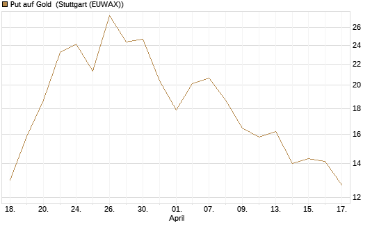 Put auf Gold [BNP Paribas Emissions- und Handelsges.] Chart