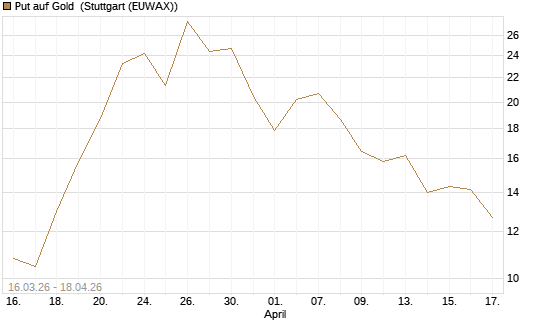 Put auf Gold [BNP Paribas Emissions- und Handelsges.] Chart