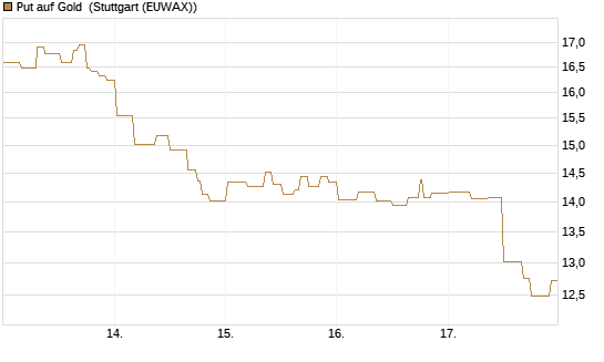Put auf Gold [BNP Paribas Emissions- und Handelsges.] Chart
