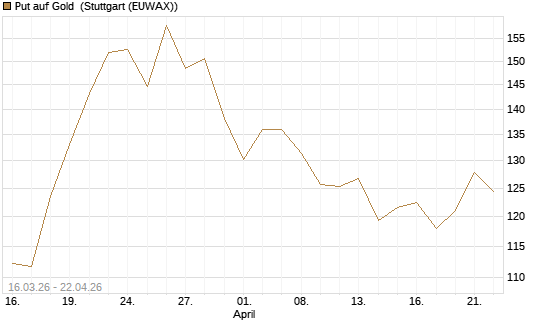 Put auf Gold [BNP Paribas Emissions- und Handelsges.] Chart