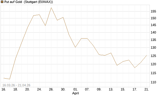 Put auf Gold [BNP Paribas Emissions- und Handelsges.] Chart