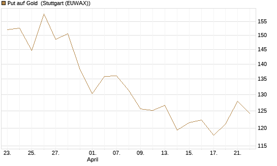 Put auf Gold [BNP Paribas Emissions- und Handelsges.] Chart