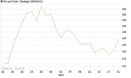 Put auf Gold [BNP Paribas Emissions- und Handelsges.] Chart