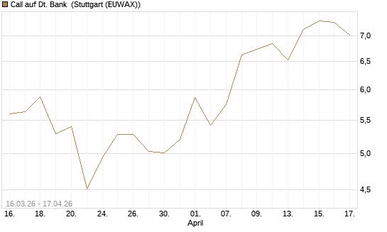 Call auf Dt. Bank [UBS AG (London)] Chart