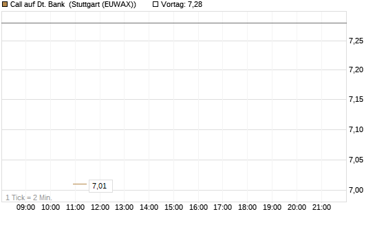 Call auf Dt. Bank [UBS AG (London)] Chart