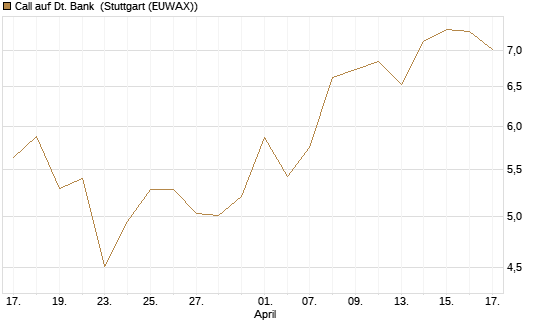 Call auf Dt. Bank [UBS AG (London)] Chart
