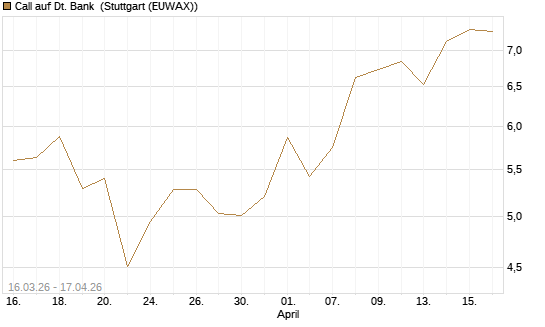 Call auf Dt. Bank [UBS AG (London)] Chart