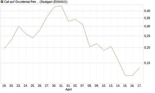 Call auf Occidental Petroleum Corp. [Vontobel] Chart