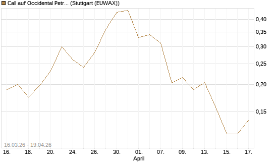 Call auf Occidental Petroleum Corp. [Vontobel] Chart