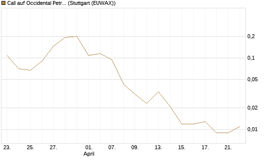 Call auf Occidental Petroleum Corp. [Vontobel] Chart