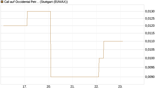 Call auf Occidental Petroleum Corp. [Vontobel] Chart