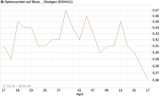 Optionsschein auf Block [Goldman Sachs Bank Europe SE] Chart