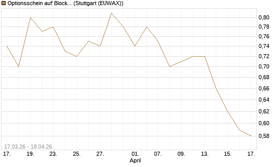 Optionsschein auf Block [Goldman Sachs Bank Europe SE] Chart