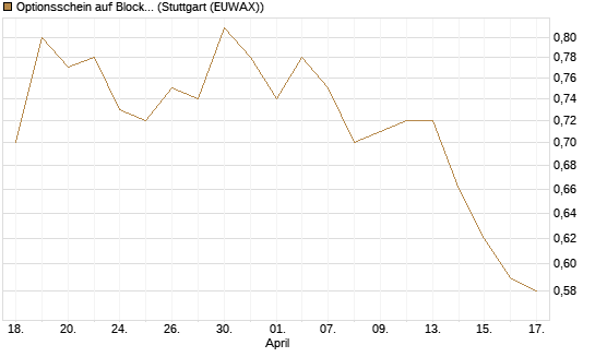 Optionsschein auf Block [Goldman Sachs Bank Europe SE] Chart