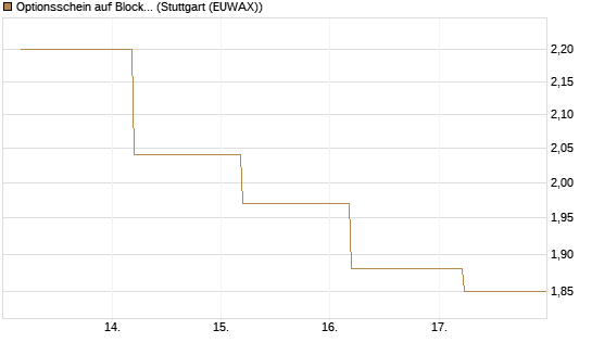 Optionsschein auf Block [Goldman Sachs Bank Europe SE] Chart