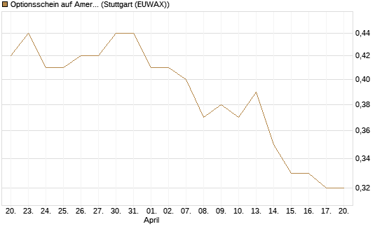 Optionsschein auf American Airlines Group [Goldman Sachs Bank Europe SE] Chart