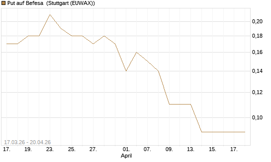 Put auf Befesa [Société Générale Effekten GmbH] Chart