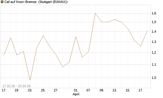 Call auf Knorr-Bremse [Société Générale Effekten GmbH] Chart
