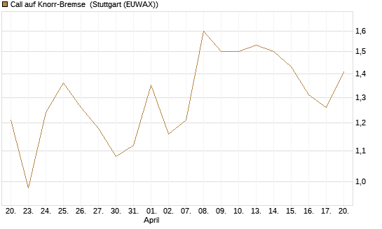 Call auf Knorr-Bremse [Société Générale Effekten GmbH] Chart