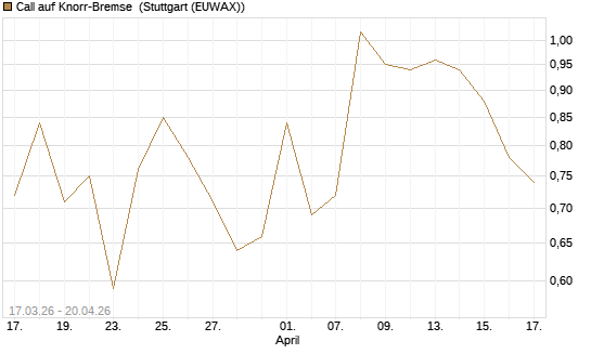 Call auf Knorr-Bremse [Société Générale Effekten GmbH] Chart
