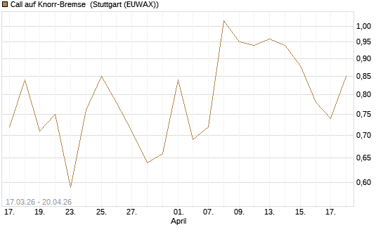 Call auf Knorr-Bremse [Société Générale Effekten GmbH] Chart