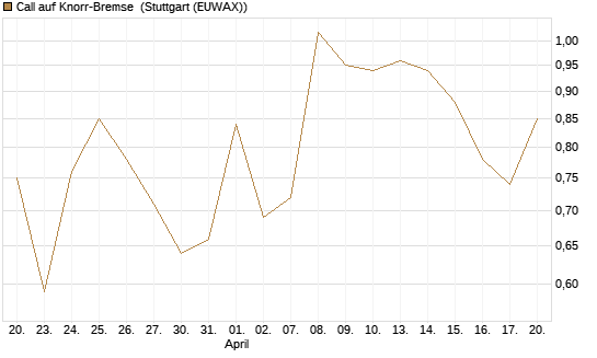 Call auf Knorr-Bremse [Société Générale Effekten GmbH] Chart
