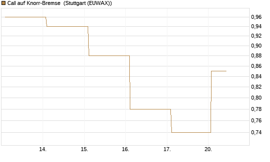 Call auf Knorr-Bremse [Société Générale Effekten GmbH] Chart