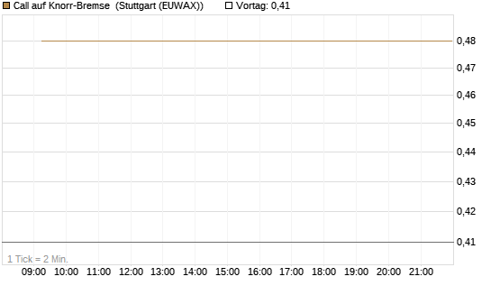 Call auf Knorr-Bremse [Société Générale Effekten GmbH] Chart