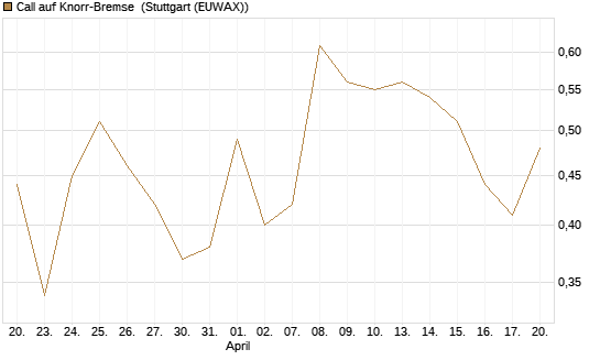 Call auf Knorr-Bremse [Société Générale Effekten GmbH] Chart