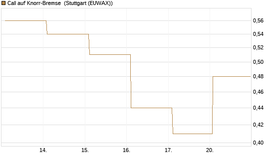 Call auf Knorr-Bremse [Société Générale Effekten GmbH] Chart