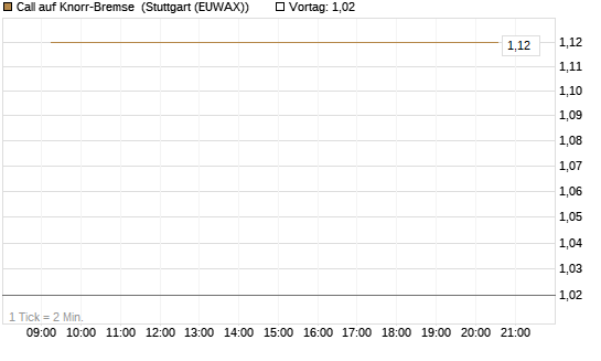 Call auf Knorr-Bremse [Société Générale Effekten GmbH] Chart