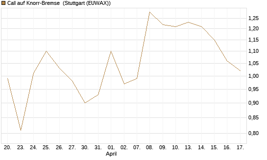 Call auf Knorr-Bremse [Société Générale Effekten GmbH] Chart