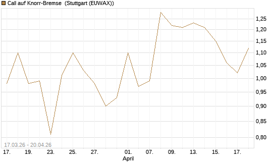 Call auf Knorr-Bremse [Société Générale Effekten GmbH] Chart