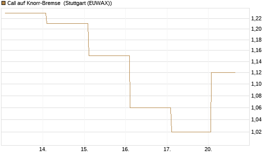 Call auf Knorr-Bremse [Société Générale Effekten GmbH] Chart