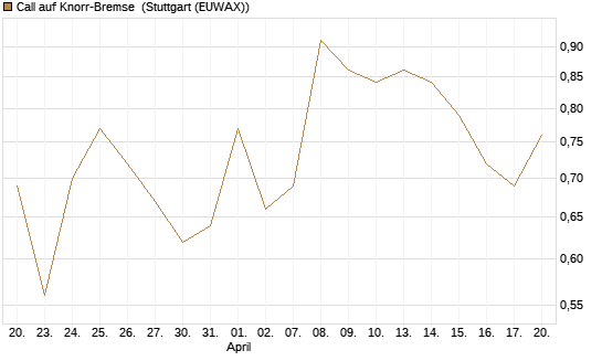 Call auf Knorr-Bremse [Société Générale Effekten GmbH] Chart